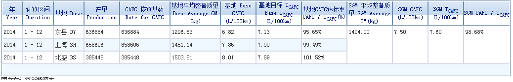 Summary of the report by the Base ( Each base has more than one factory, production line ), year