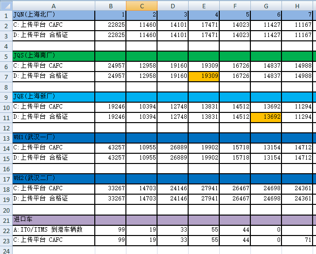 Summary of the report by factories, production line, month
