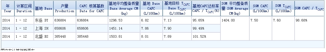 按基地(每个基地有多个工厂、产线)、年度汇总报表