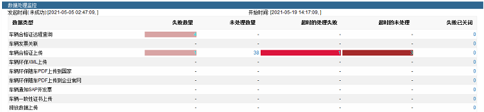 All uploaded data centralized monitoring