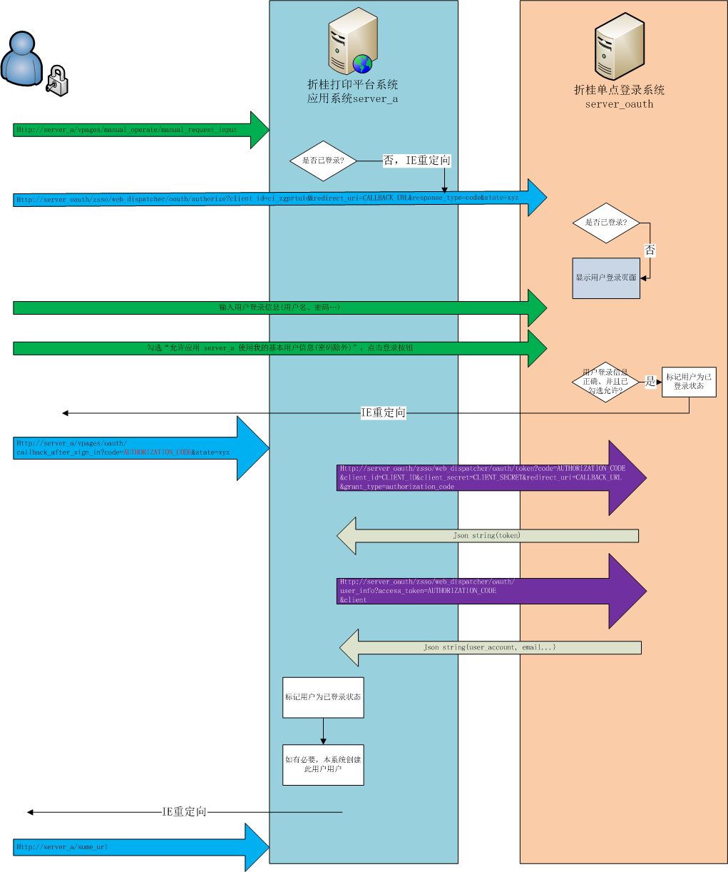 oauth 2.0 flow chart