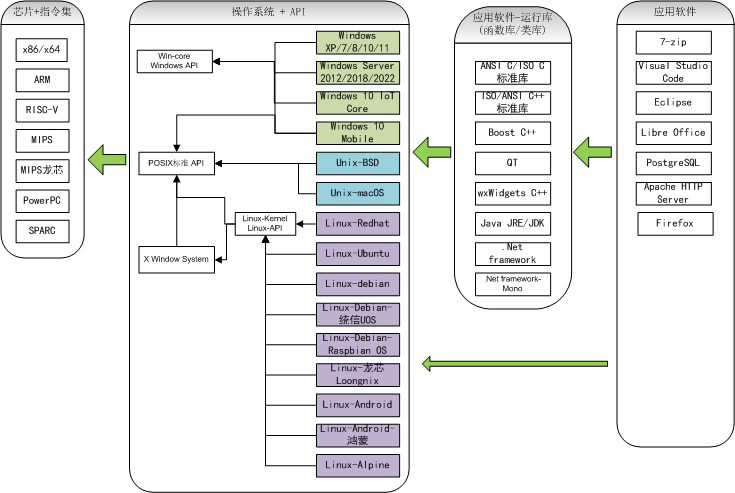 CPU OS APPs relationship